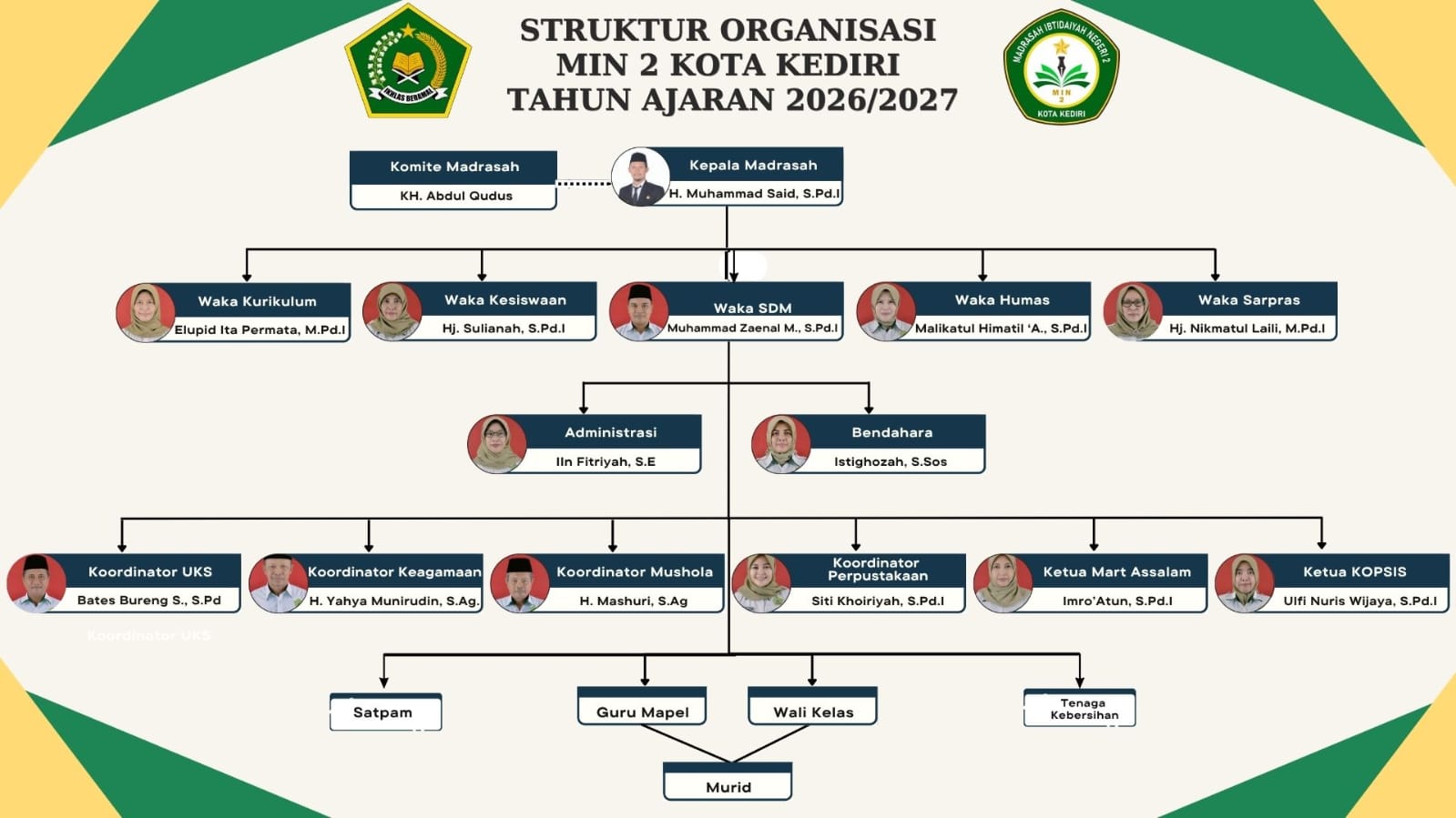 Bagan Struktur Organisasi MIN 2 Kota Kediri
